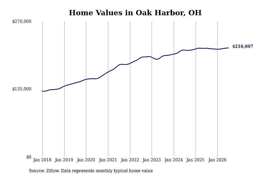 #28. Oak Harbor, OH