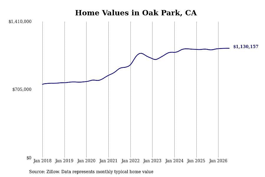 #5. Oak Park, CA