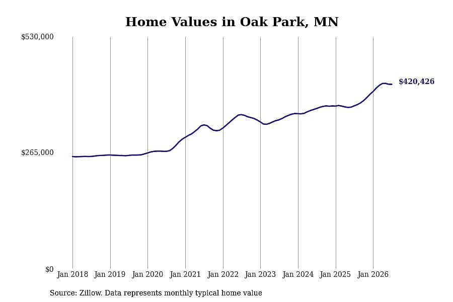 #1. Oak Park, MN