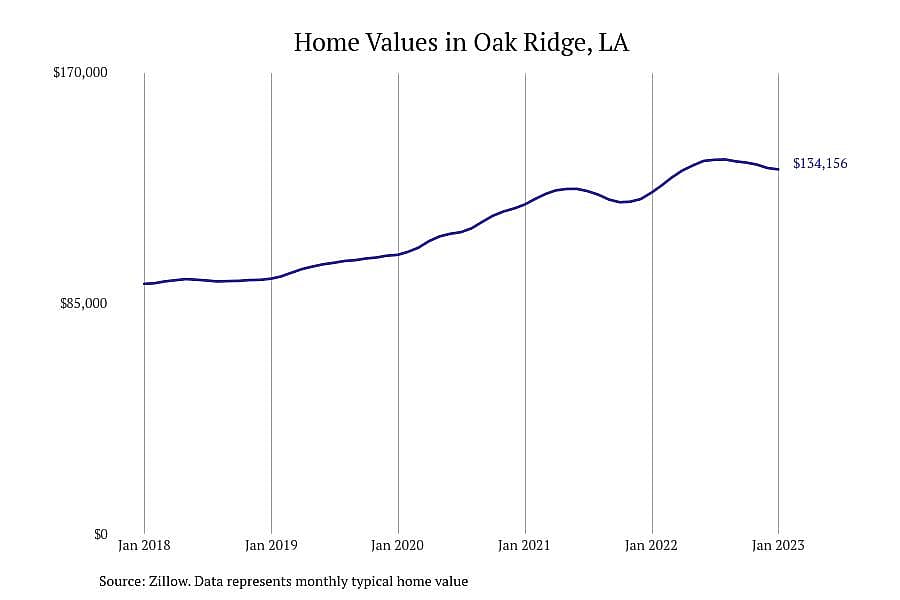 #8. Oak Ridge, LA
