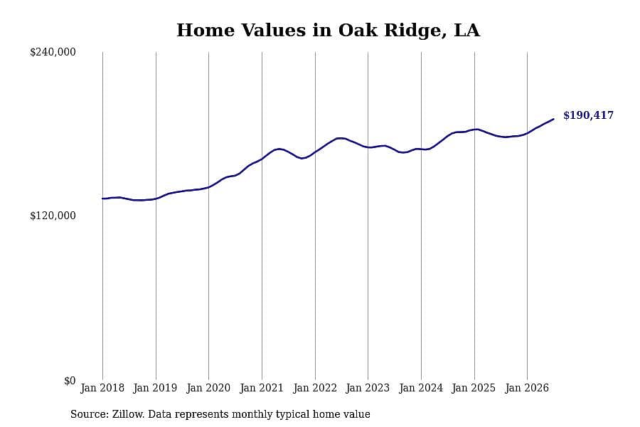 #1. Oak Ridge, LA