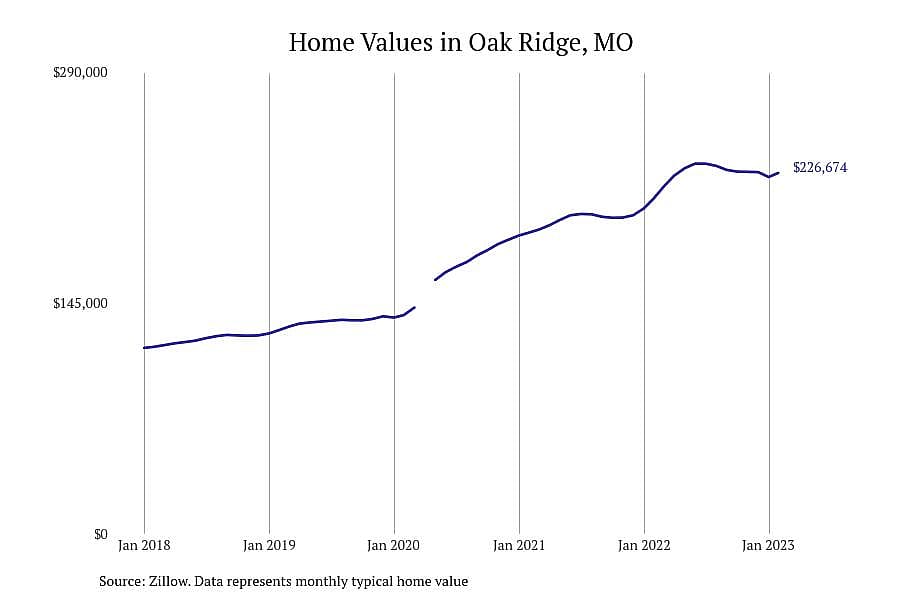 #2. Oak Ridge, MO