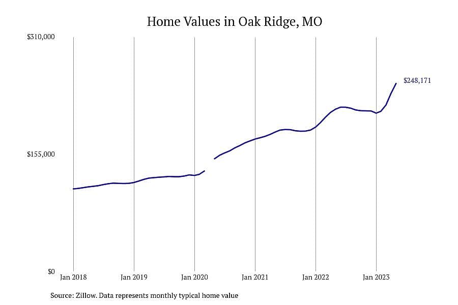 #2. Oak Ridge, MO