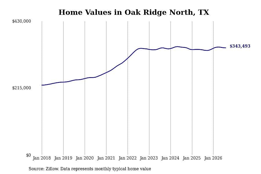 #10. Oak Ridge North, TX