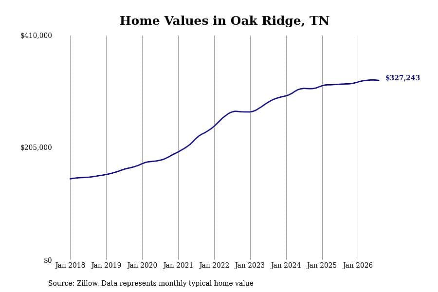 #21. Oak Ridge, TN
