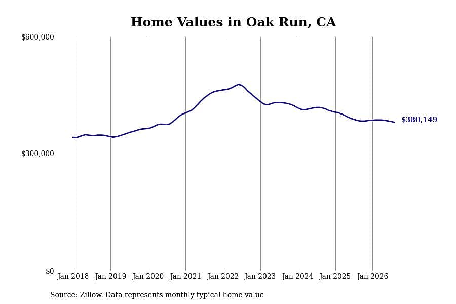 #5. Oak Run, CA