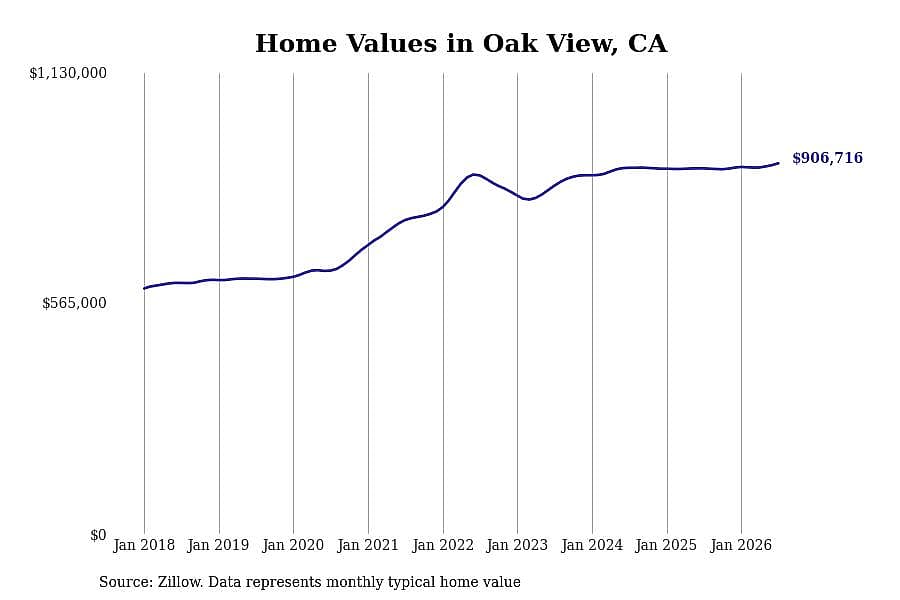 #9. Oak View, CA
