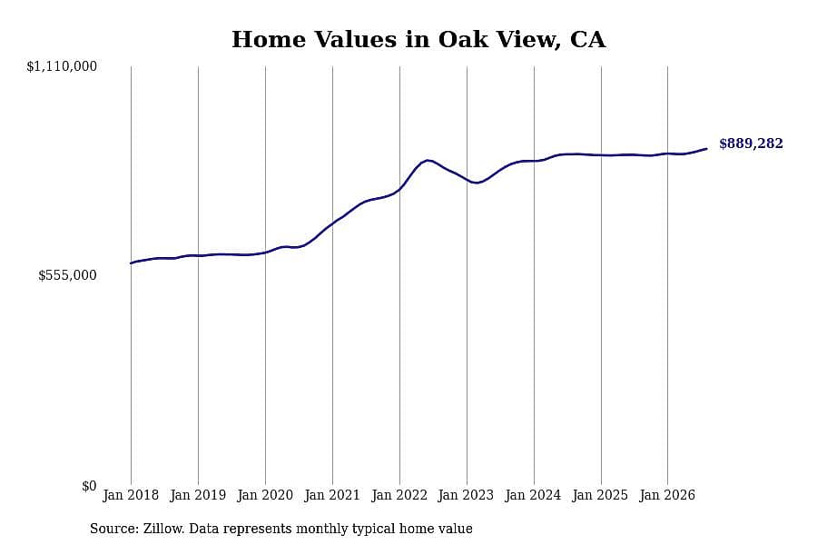 #4. Oak View, CA