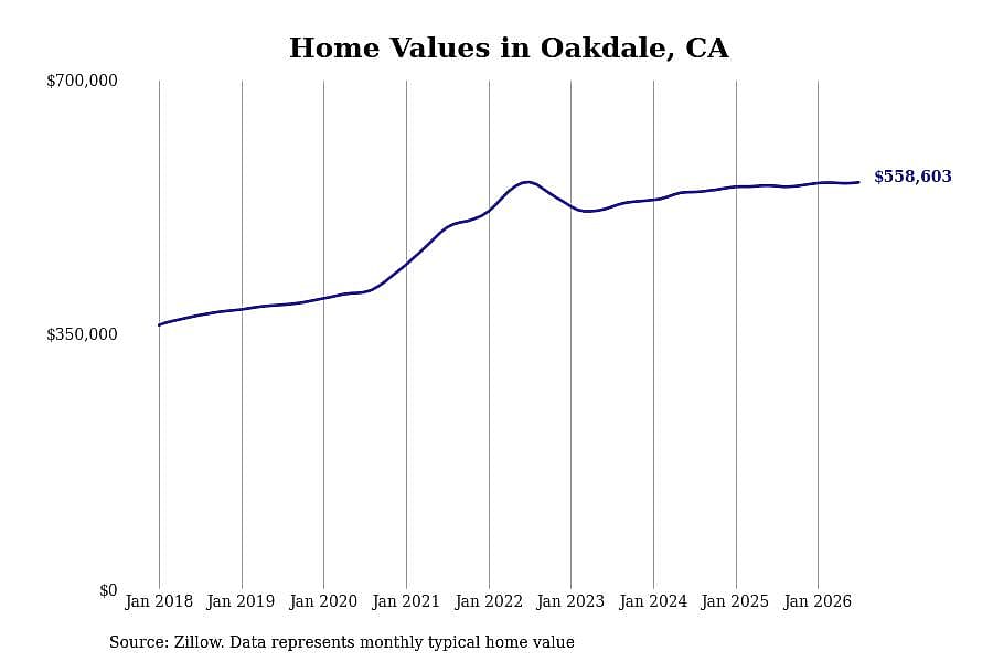 #5. Oakdale, CA