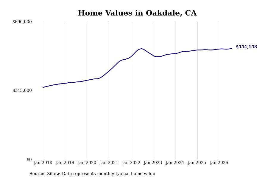 #5. Oakdale, CA