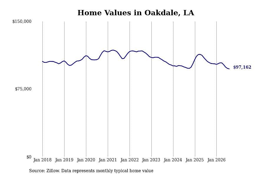 #16. Oakdale, LA