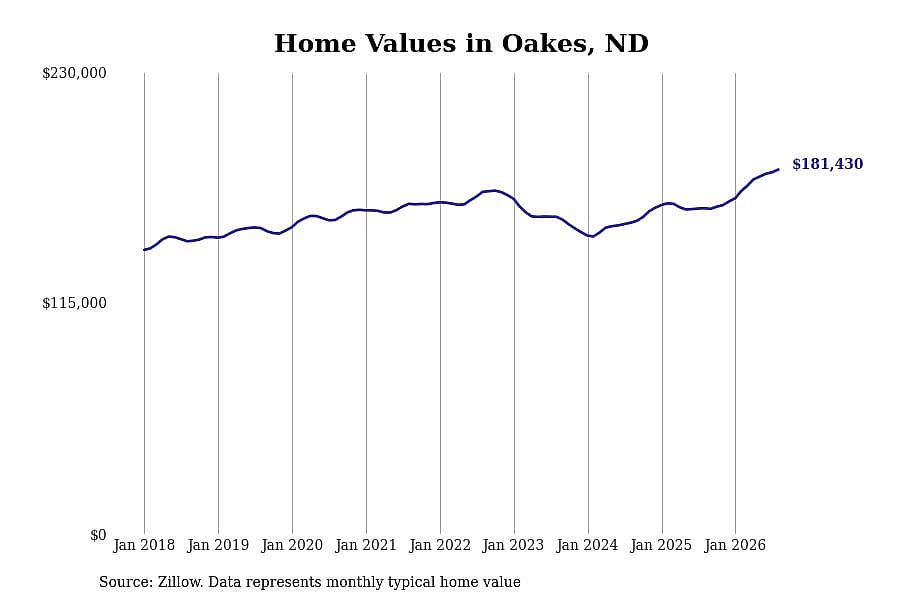 #34. Oakes