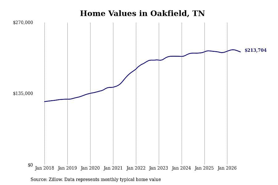 #6. Oakfield, TN