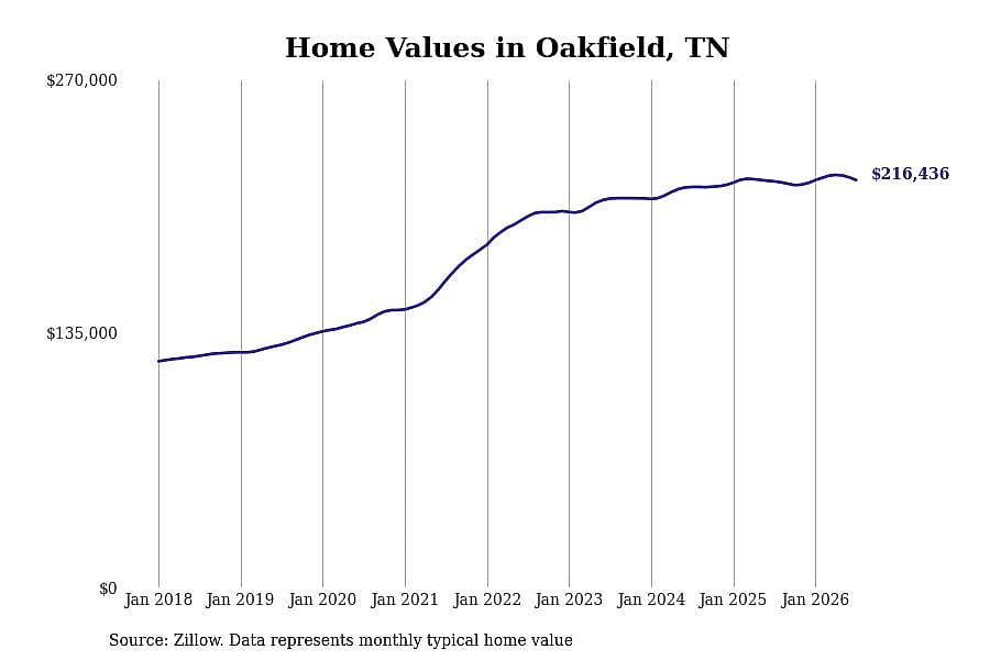 #5. Oakfield, TN