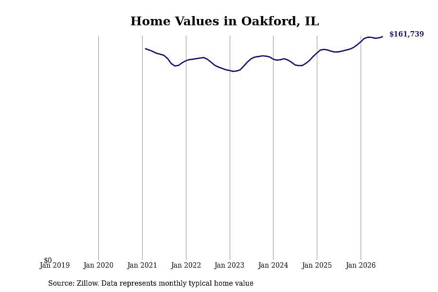 #26. Oakford, IL