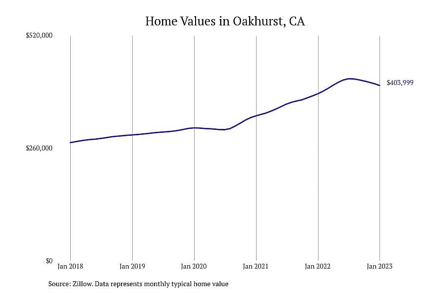 #5. Oakhurst, CA