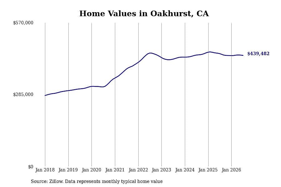 #9. Oakhurst, CA