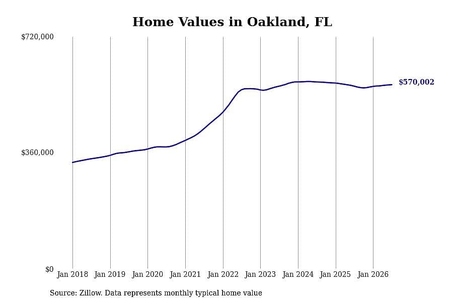 #10. Oakland, FL