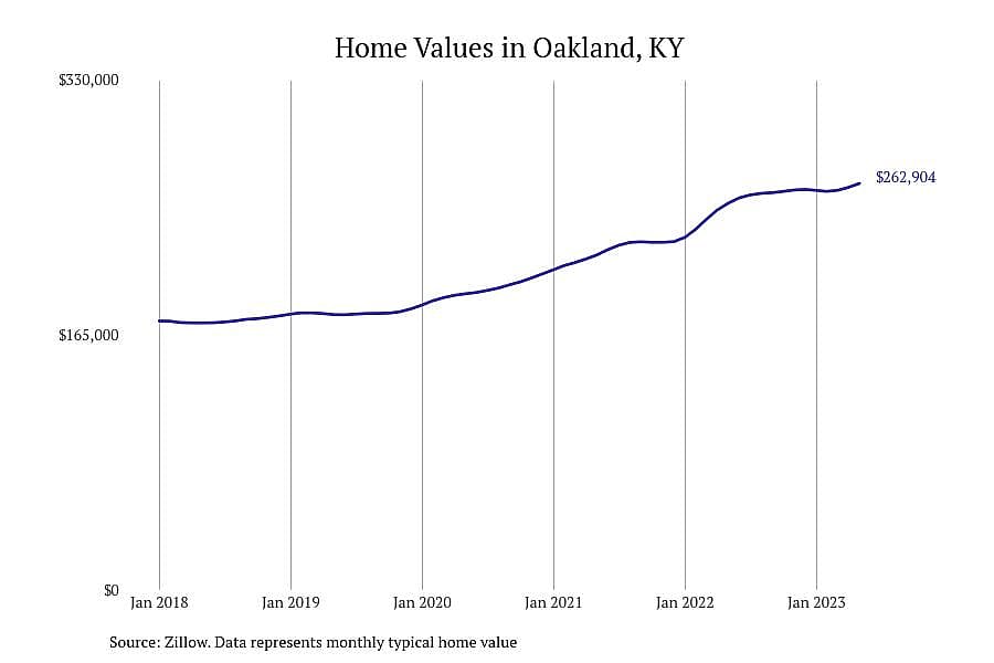 #9. Oakland, KY
