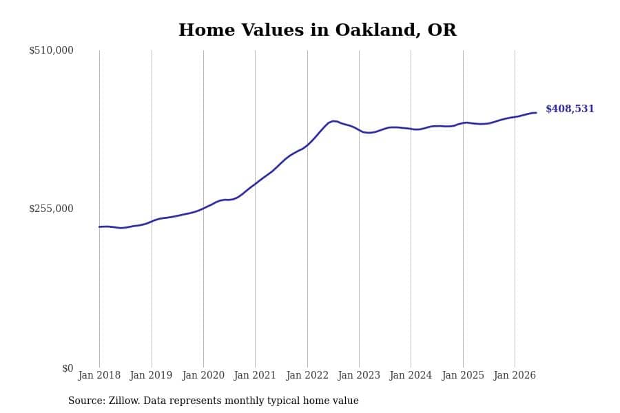 #30. Oakland