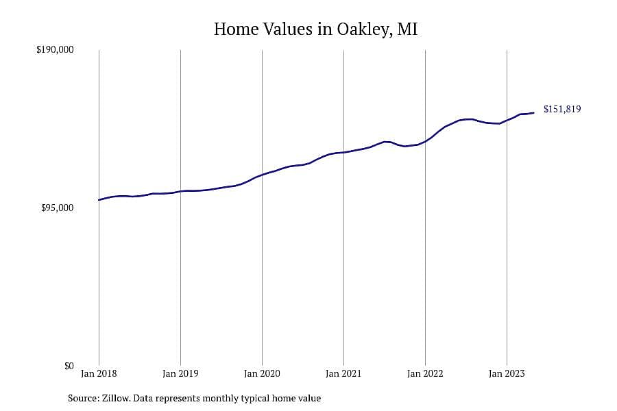 #10. Oakley, MI