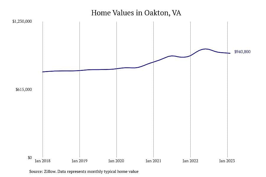 #13. Oakton, VA