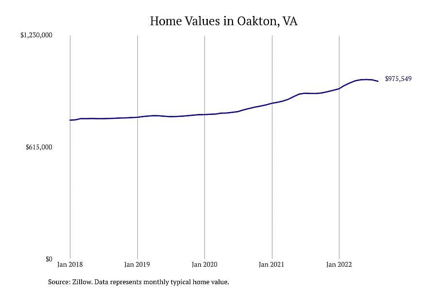 #5. Oakton, VA