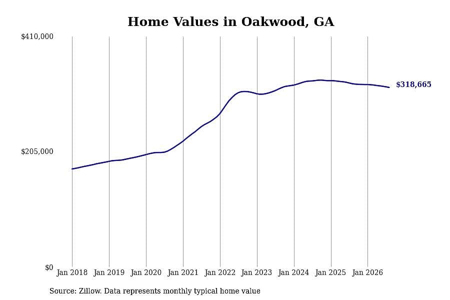 #6. Oakwood, GA