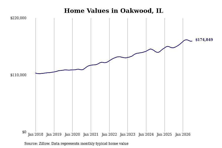 #4. Oakwood, IL