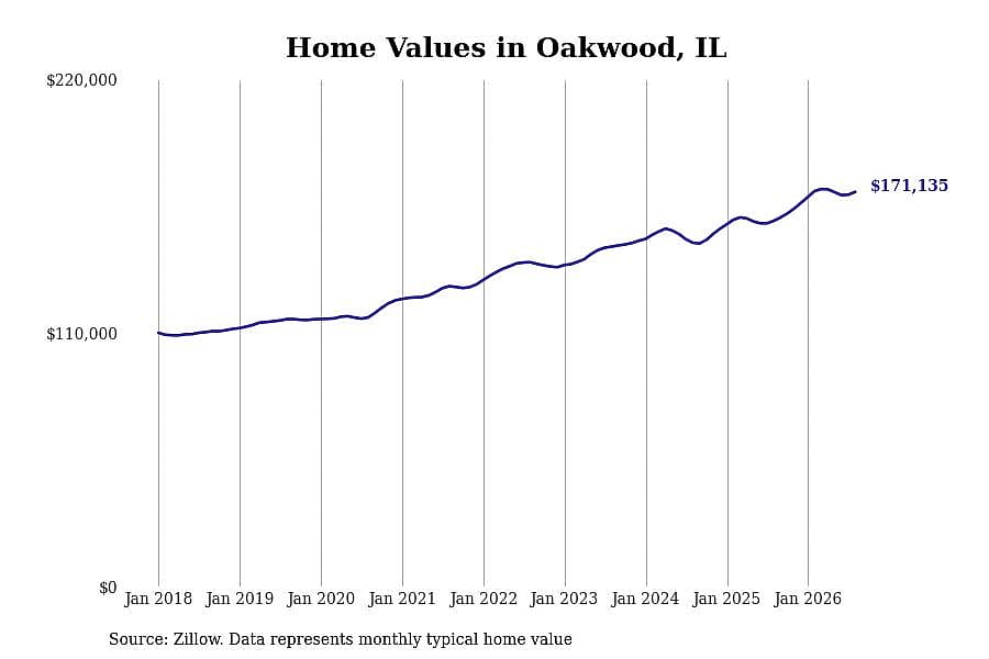 #4. Oakwood, IL