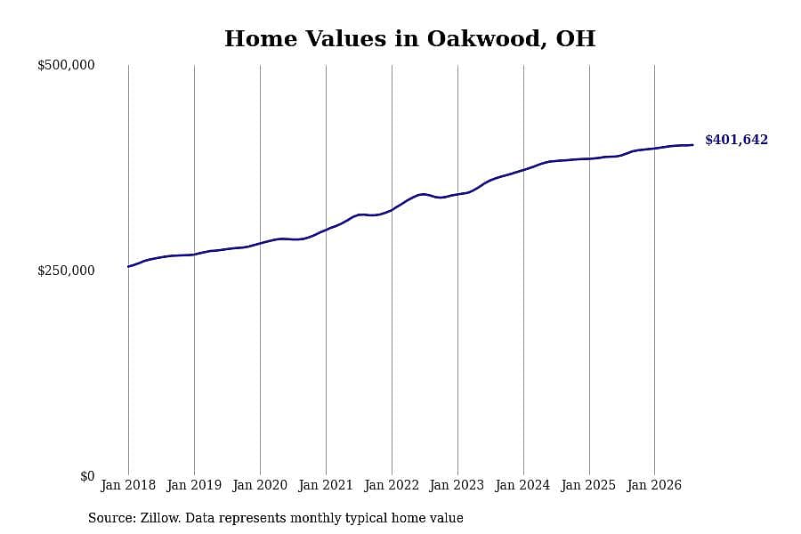 #13. Oakwood, OH