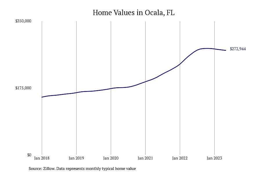#6. Ocala, FL