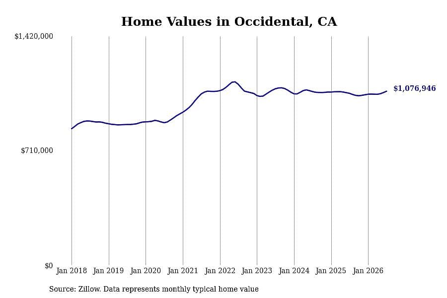 #3. Occidental, CA