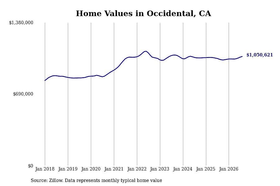 #3. Occidental, CA