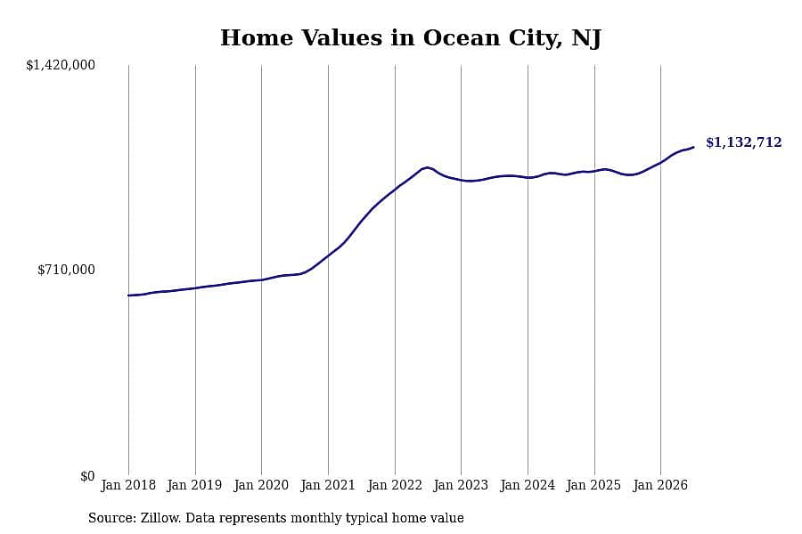 #6. Ocean City, NJ