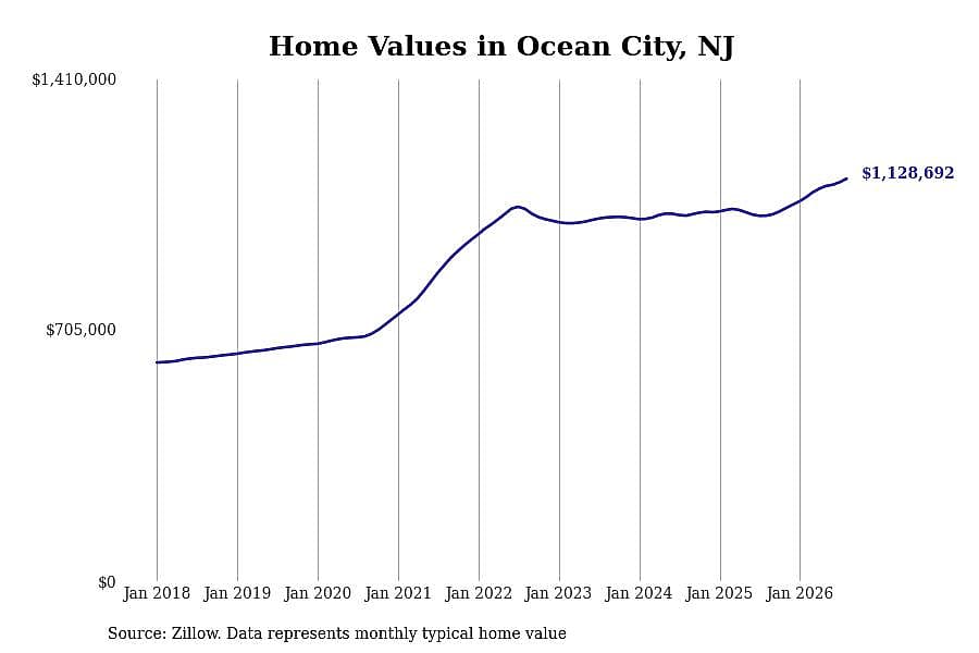 #6. Ocean City, NJ
