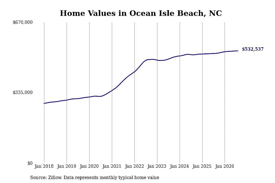 #6. Ocean Isle Beach, NC