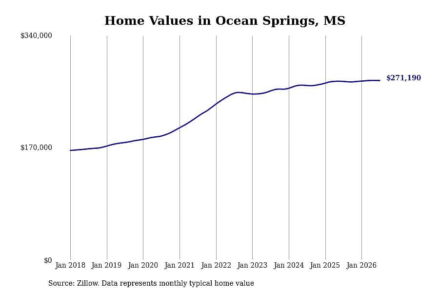 #3. Ocean Springs, MS