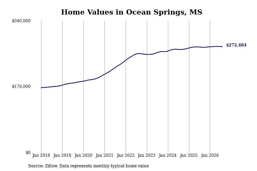 #3. Ocean Springs, MS