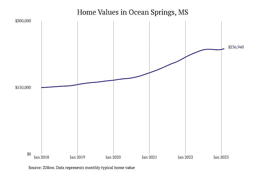#2. Ocean Springs, MS