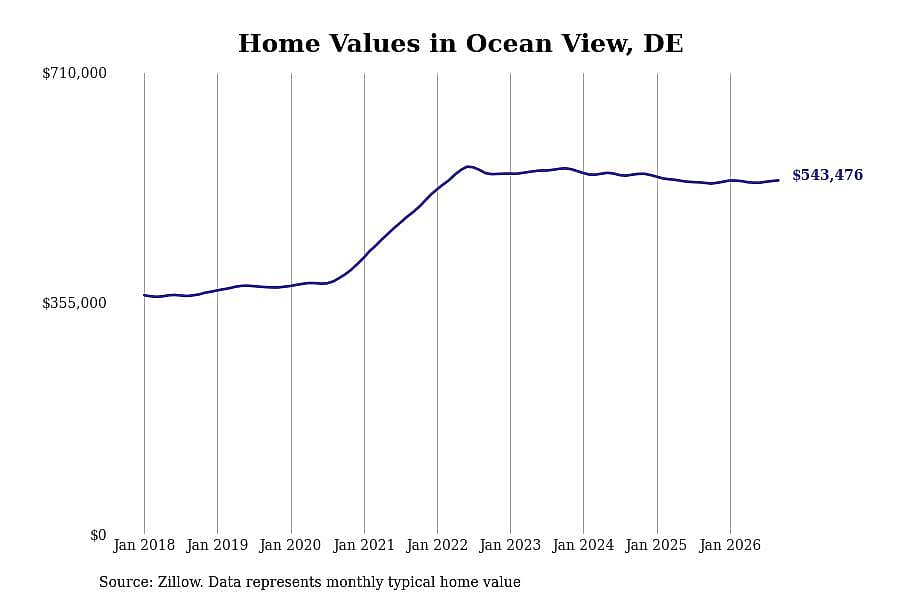 #10. Ocean View