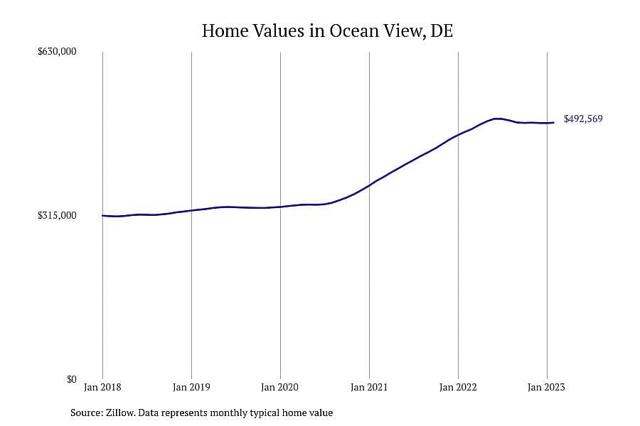 #10. Ocean View, DE