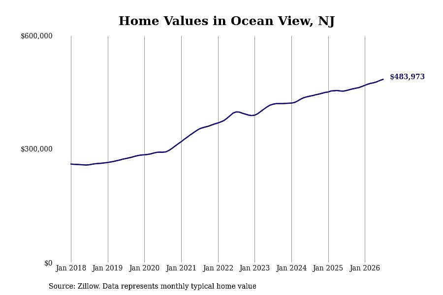 #11. Ocean View, NJ
