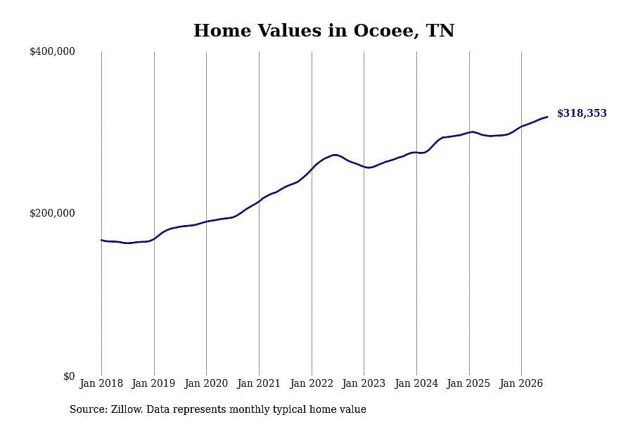 #4. Ocoee, TN
