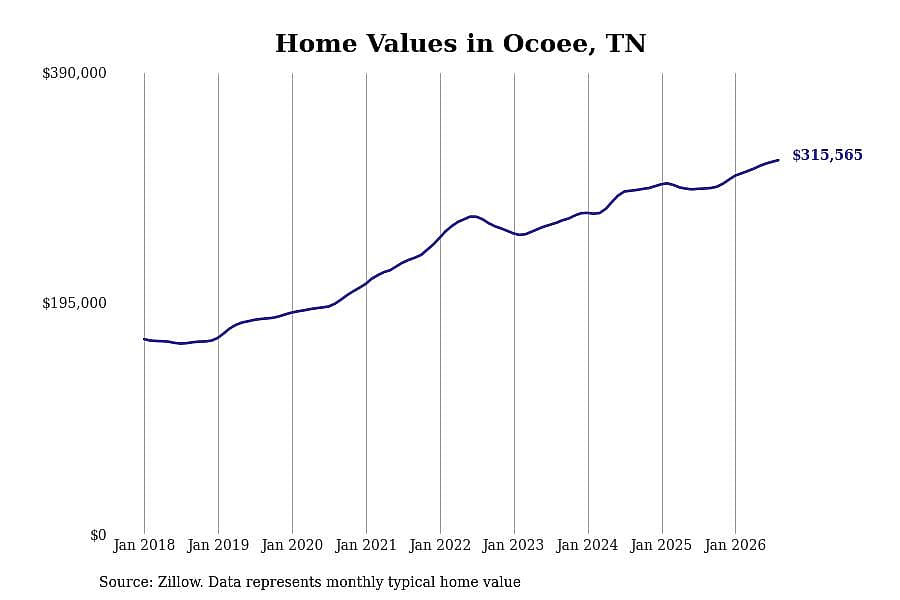 #2. Ocoee, TN