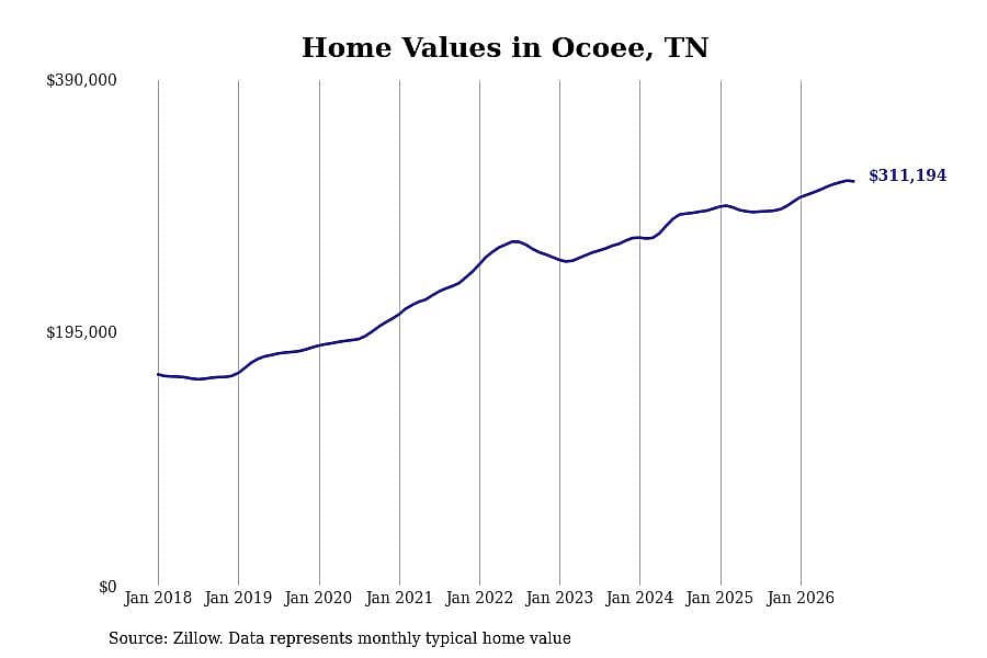 #22. Ocoee