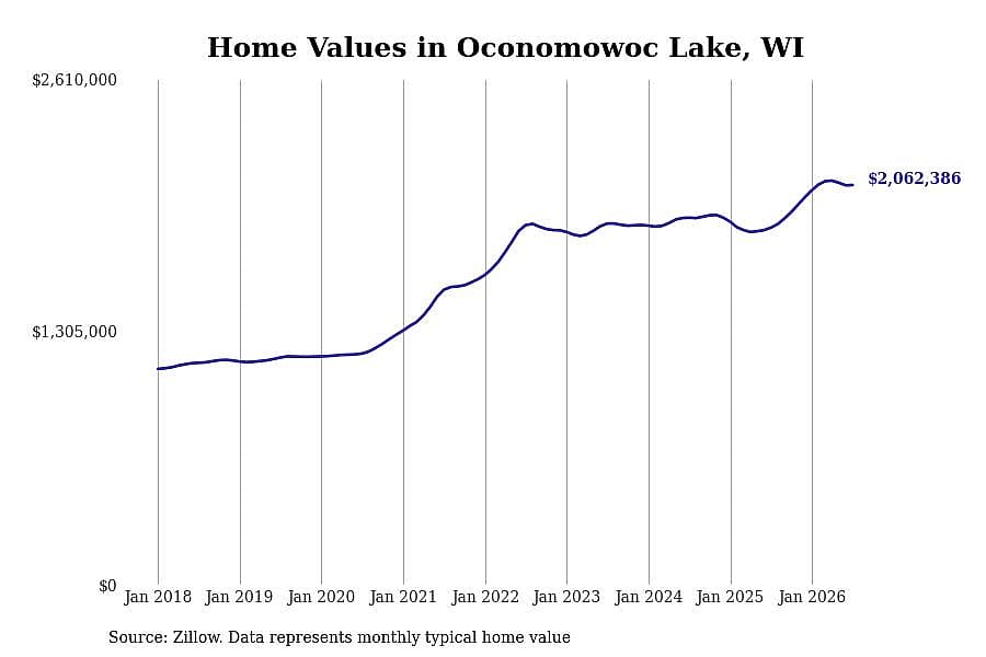 #1. Oconomowoc Lake, WI