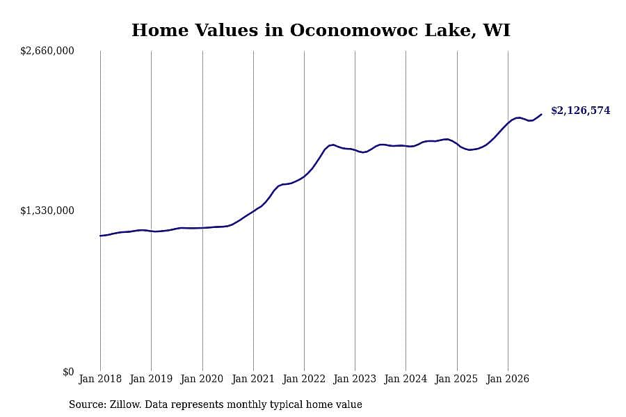 #1. Oconomowoc Lake
