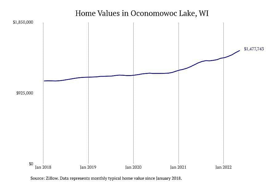 Wisconsin: Oconomowoc Lake