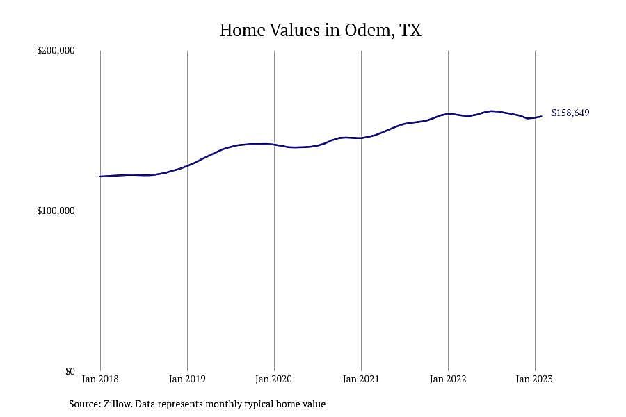 #7. Odem, TX